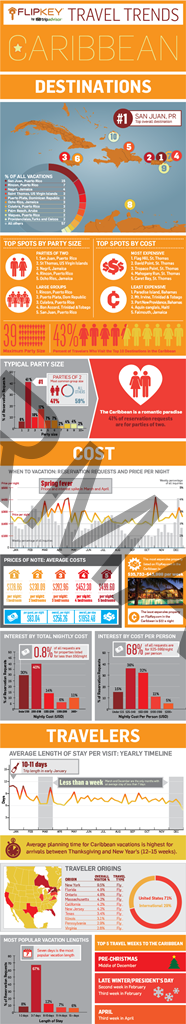 caribbean vacation home rentals